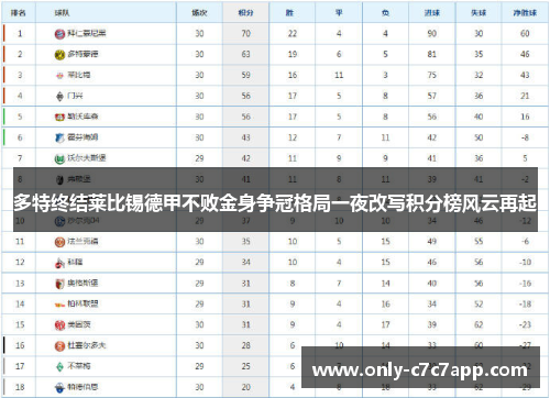 多特终结莱比锡德甲不败金身争冠格局一夜改写积分榜风云再起 多特终结莱比锡德甲不败金身争冠格局一夜改写积分榜风云再起
